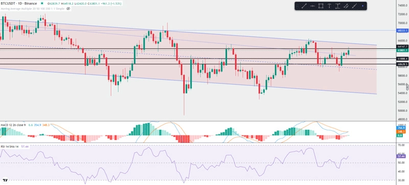 Bitcoin در یک کانال موازی