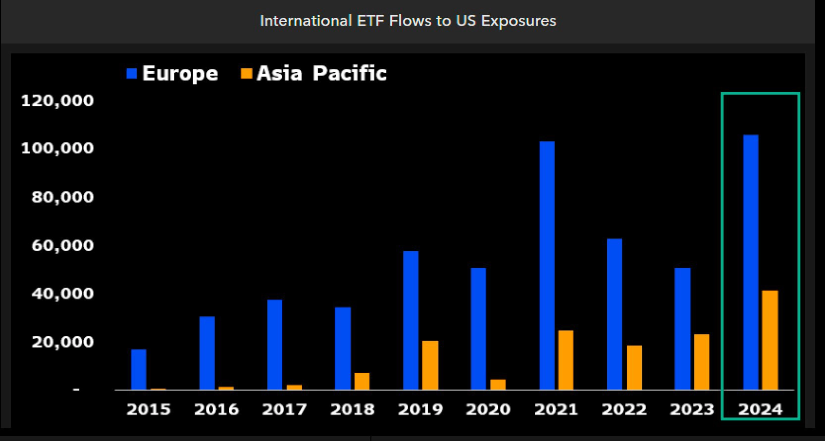 رکورد جریان ETF اروپا