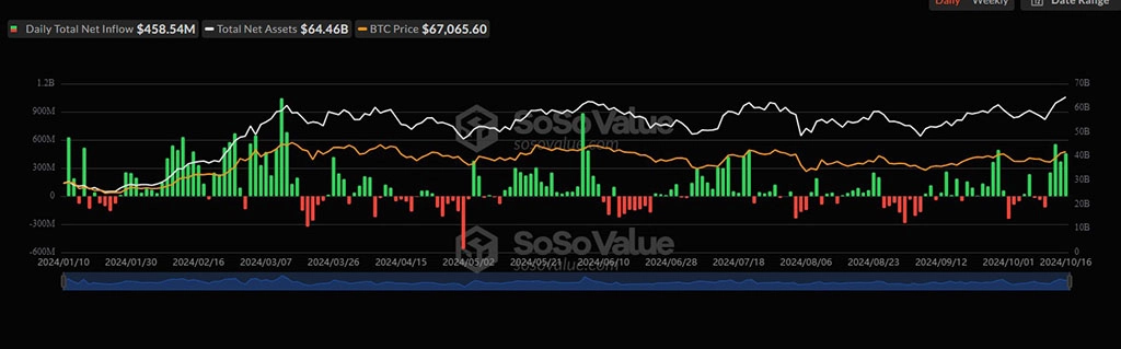 تاثیر ETF و نهنگ‌ها در رشد بیت کوین