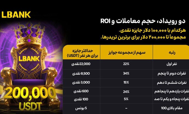 مسابقه بزرگ فیوچرز LBank
